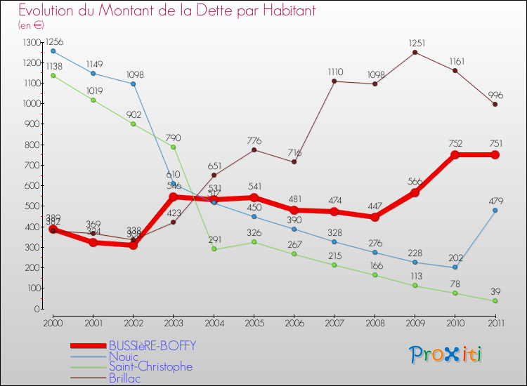 Evolution de la dette par habitant pour la commune de BUSSIèRE-BOFFY et les communes proches Comparaison de la dette par habitant pour BUSSIèRE-BOFFY et les communes voisines