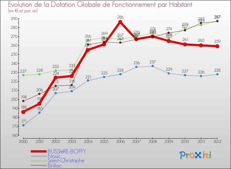 Evolution et montant de la dotation globale de fonctionnement par Habitant pour BUSSIèRE-BOFFY et les communes proches Comparaison des dotations globales de fonctionnement par habitant pour BUSSIèRE-BOFFY et les communes voisines