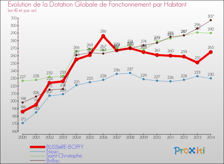 Evolution et montant de la dotation globale de fonctionnement par Habitant pour BUSSIèRE-BOFFY et les communes proches de 2000 à 2014. Comparaison des dotations globales de fonctionnement par habitant pour BUSSIèRE-BOFFY et les communes voisines de 2000 à 2014.