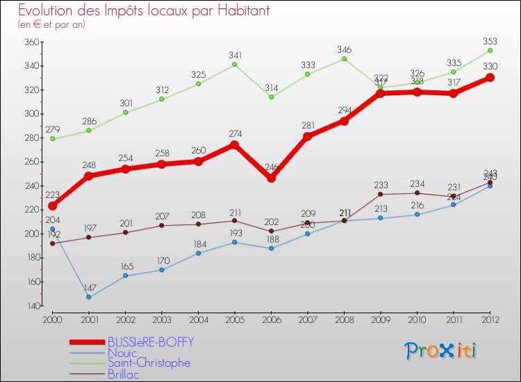Evolution et montant des impôts locaux par Habitant pour BUSSIèRE-BOFFY et les communes proches Comparaison des impôts locaux par habitant pour BUSSIèRE-BOFFY et les communes voisines