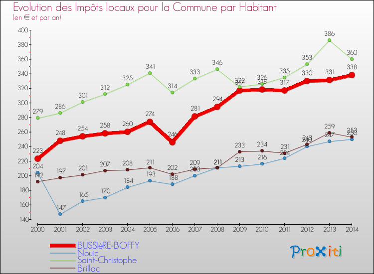 Evolution et montant des impôts locaux par Habitant pour BUSSIèRE-BOFFY et les communes proches de 2000 à 2014 Comparaison des impôts locaux par habitant pour BUSSIèRE-BOFFY et les communes voisines de 2000 à 2014