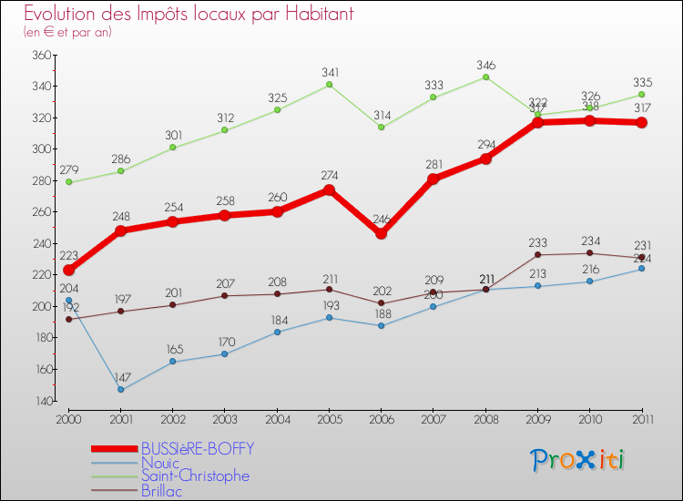 Evolution et montant des impôts locaux par Habitant pour BUSSIèRE-BOFFY et les communes proches Comparaison des impôts locaux par habitant pour BUSSIèRE-BOFFY et les communes voisines