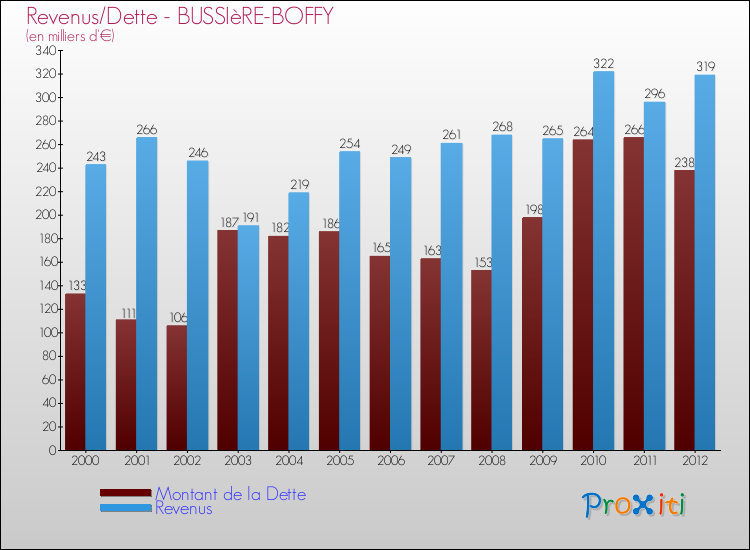 Evolution comparée de la dette et des revenus pour la commune de BUSSIèRE-BOFFY de 2000 à 2012 Comparaison de la dette et des revenus pour BUSSIèRE-BOFFY de 2000 à 2012