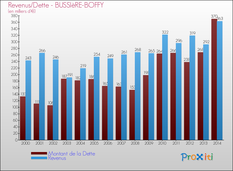 Evolution comparée de la dette et des revenus pour la commune de BUSSIèRE-BOFFY de 2000 à 2014 Comparaison de la dette et des revenus pour BUSSIèRE-BOFFY de 2000 à 2014