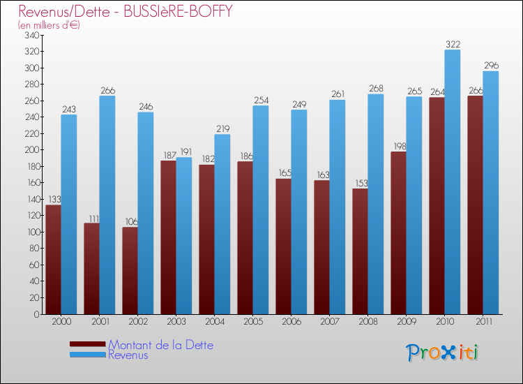 Evolution comparée de la dette et des revenus pour la commune de BUSSIèRE-BOFFY de 2000 à 2011 Comparaison de la dette et des revenus pour BUSSIèRE-BOFFY de 2000 à 2011
