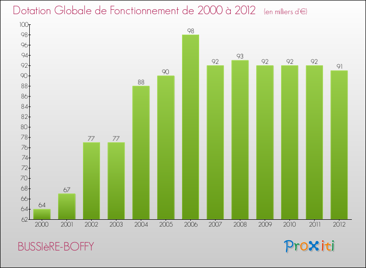 Evolution du montant de la Dotation Globale de Fonctionnement pour la commune de BUSSIèRE-BOFFY de 2000 à 2012 Evolution du montant de la Dotation Globale de Fonctionnement pour BUSSIèRE-BOFFY de 2000 à 2012