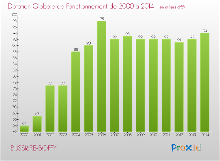 Evolution du montant de la Dotation Globale de Fonctionnement pour la commune de BUSSIèRE-BOFFY de 2000 à 2014 Evolution du montant de la Dotation Globale de Fonctionnement pour BUSSIèRE-BOFFY de 2000 à 2014