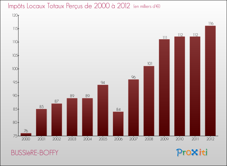 Evolution des Impôts Locaux pour la commune de BUSSIèRE-BOFFY de 2000 à 2012 Evolution des Impôts Locaux pour BUSSIèRE-BOFFY de 2000 à 2012