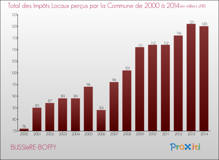 Evolution des Impôts Locaux pour la commune de BUSSIèRE-BOFFY de 2000 à 2014 Evolution des Impôts Locaux pour BUSSIèRE-BOFFY de 2000 à 2014