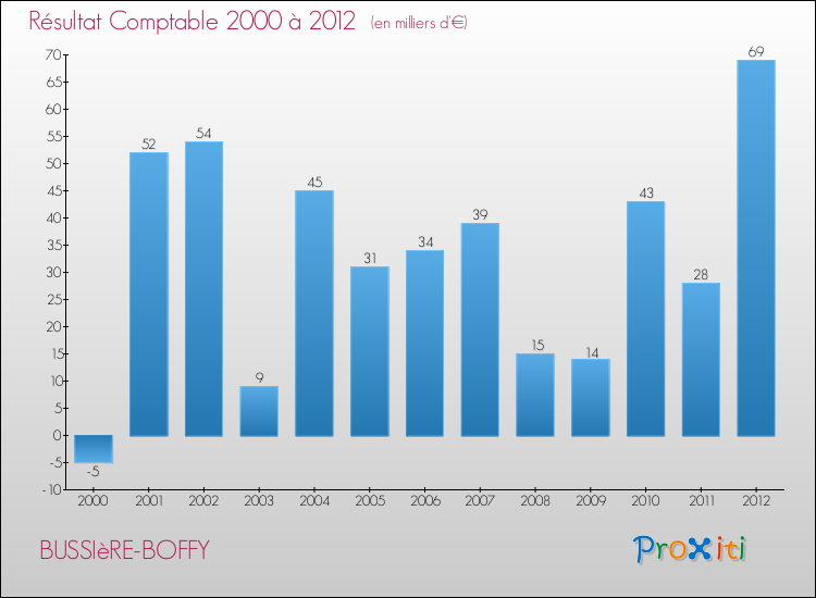 Evolution du résultat comptable pour la commune de BUSSIèRE-BOFFY de 2000 à 2012 Evolution du résultat comptable pour BUSSIèRE-BOFFY de 2000 à 2012