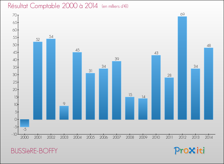 Evolution du résultat comptable pour la commune de BUSSIèRE-BOFFY de 2000 à 2014 Evolution du résultat comptable pour BUSSIèRE-BOFFY de 2000 à 2014
