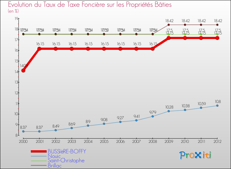 Evolution du taux de la taxe foncière sur le bati pour BUSSIèRE-BOFFY et les communes proches de 2000 à 2012 Comparaison des taux de taxe foncière sur le bati pour BUSSIèRE-BOFFY et les communes voisines de 2000 à 2012
