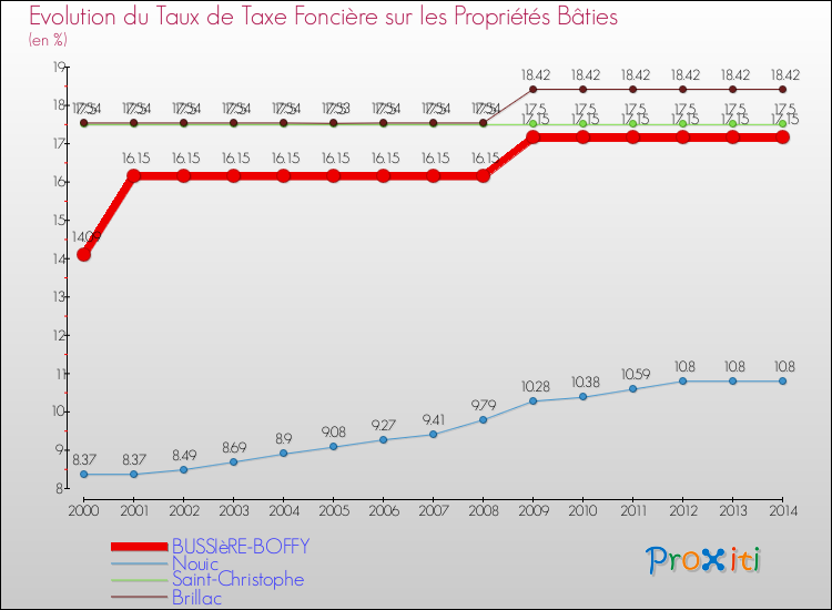 Evolution du taux de la taxe foncière sur le bati pour BUSSIèRE-BOFFY et les communes proches de 2000 à 2014 Comparaison des taux de taxe foncière sur le bati pour BUSSIèRE-BOFFY et les communes voisines de 2000 à 2014