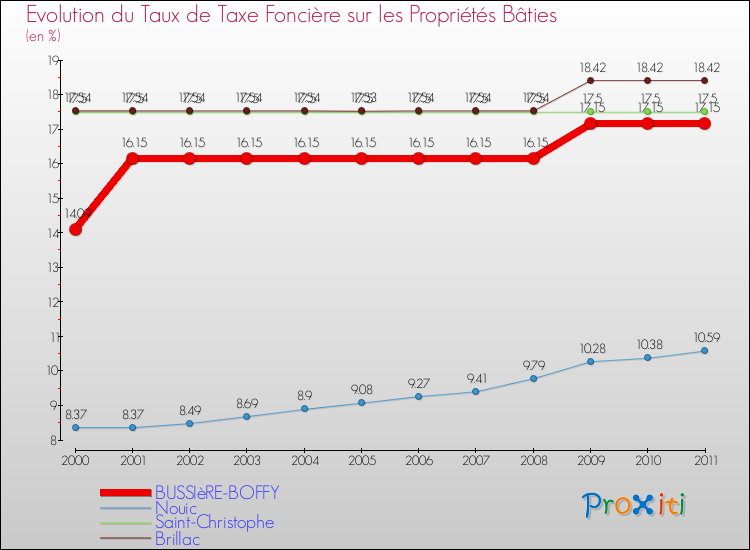 Evolution du taux de la taxe foncière sur le bati pour BUSSIèRE-BOFFY et les communes proches Comparaison des taux de taxe foncière sur le bati pour BUSSIèRE-BOFFY et les communes voisines