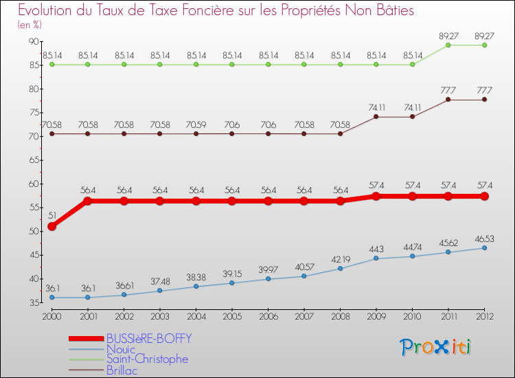 Evolution du taux de la taxe foncière sur les immeubles et terrains non batis pour BUSSIèRE-BOFFY et les communes proches de 2000 à 2012 Comparaison des taux de la taxe foncière sur les immeubles et terrains non batis pour BUSSIèRE-BOFFY et les communes voisines de 2000 à 2012
