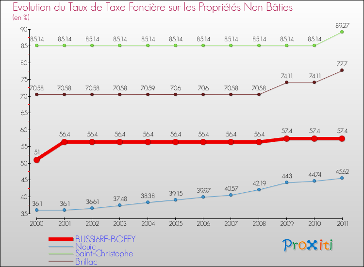 Evolution du taux de la taxe foncière sur les immeubles et terrains non batis pour BUSSIèRE-BOFFY et les communes proches Comparaison des taux de la taxe foncière sur les immeubles et terrains non batis pour BUSSIèRE-BOFFY et les communes voisines