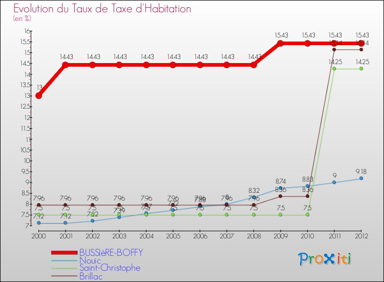 Evolution du taux de la taxe d'habitation pour BUSSIèRE-BOFFY et les communes proches Comparaison des taux de la taxe d'habitation pour BUSSIèRE-BOFFY et les communes voisines