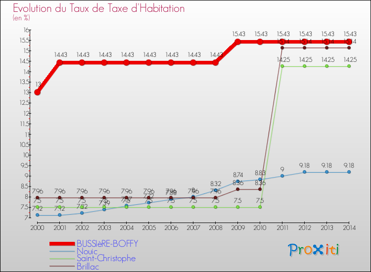Evolution du taux de la taxe d'habitation pour BUSSIèRE-BOFFY et les communes proches de 2000 à 2014 Comparaison des taux de la taxe d'habitation pour BUSSIèRE-BOFFY et les communes voisines de 2000 à 2014