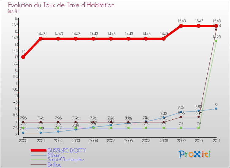 Evolution du taux de la taxe d'habitation pour BUSSIèRE-BOFFY et les communes proches Comparaison des taux de la taxe d'habitation pour BUSSIèRE-BOFFY et les communes voisines