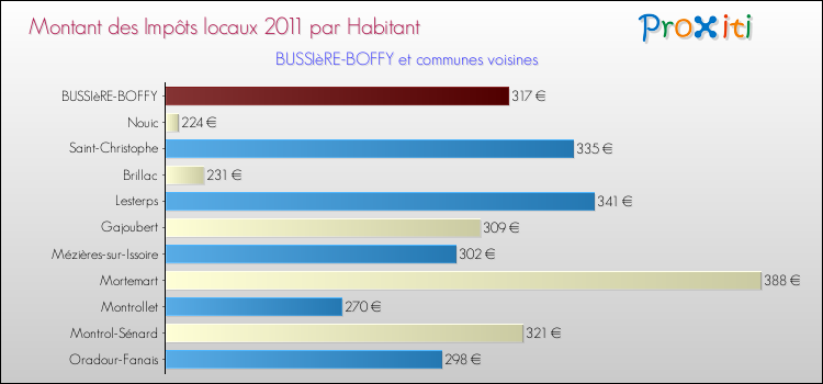 Montant des impôts locaux par Habitant pour BUSSIèRE-BOFFY et les communes proches Comparaison des impôts locaux par habitant pour BUSSIèRE-BOFFY et les communes voisines