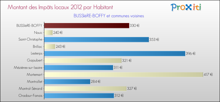 Montant des impôts locaux par Habitant pour BUSSIèRE-BOFFY et les communes proches Comparaison des impôts locaux par habitant pour BUSSIèRE-BOFFY et les communes voisines