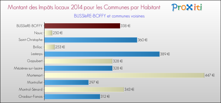 Montant des impôts locaux par Habitant pour BUSSIèRE-BOFFY et les communes proches en 2014 Comparaison des impôts locaux par habitant pour BUSSIèRE-BOFFY et les communes voisines en 2014