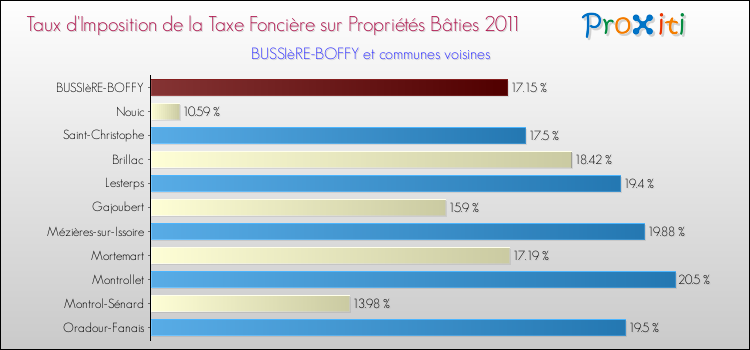 Taux d'imposition de la taxe foncière sur le bati 2011 pour BUSSIèRE-BOFFY et les communes proches Comparaison des taux d'imposition de la taxe foncière sur le bati 2011 pour BUSSIèRE-BOFFY et les communes voisines