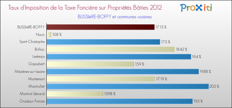 Taux d'imposition de la taxe foncière sur le bati 2012 pour BUSSIèRE-BOFFY et les communes proches Comparaison des taux d'imposition de la taxe foncière sur le bati 2012 pour BUSSIèRE-BOFFY et les communes voisines