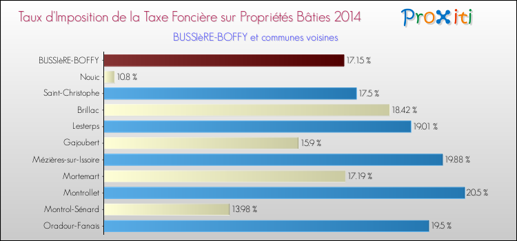 Taux d'imposition de la taxe foncière sur le bati 2014 pour BUSSIèRE-BOFFY et les communes proches Comparaison des taux d'imposition de la taxe foncière sur le bati 2014 pour BUSSIèRE-BOFFY et les communes voisines