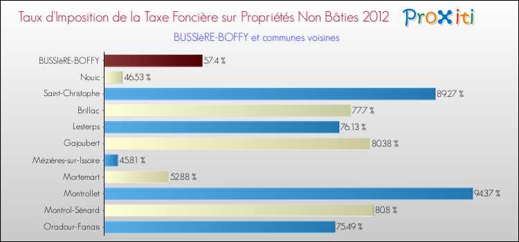 Taux d'imposition de la taxe foncière sur les immeubles et terrains non batis 2012 pour BUSSIèRE-BOFFY et les communes proches Comparaison des taux d'imposition de la taxe foncière sur les immeubles et terrains non batis 2012 pour BUSSIèRE-BOFFY et les communes voisines