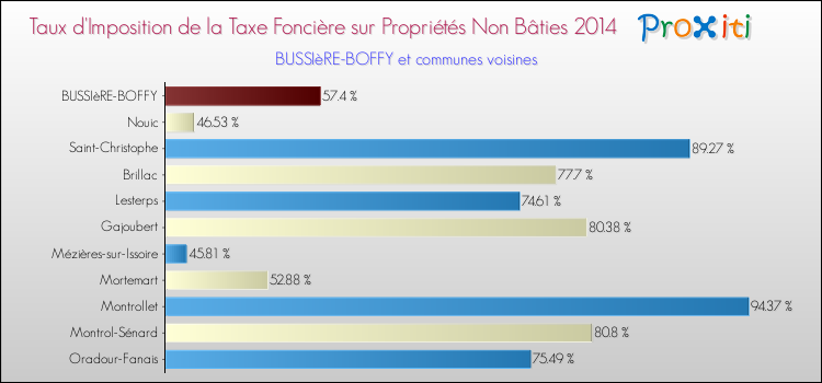 Taux d'imposition de la taxe foncière sur les immeubles et terrains non batis 2014 pour BUSSIèRE-BOFFY et les communes proches Comparaison des taux d'imposition de la taxe foncière sur les immeubles et terrains non batis 2014 pour BUSSIèRE-BOFFY et les communes voisines