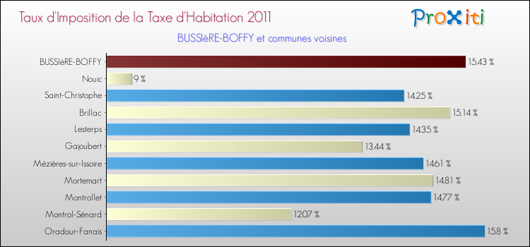 Taux d'imposition de la taxe d'habitation 2011 pour BUSSIèRE-BOFFY et les communes proches Comparaison des taux d'imposition de la taxe d'habitation 2011 pour BUSSIèRE-BOFFY et les communes voisines