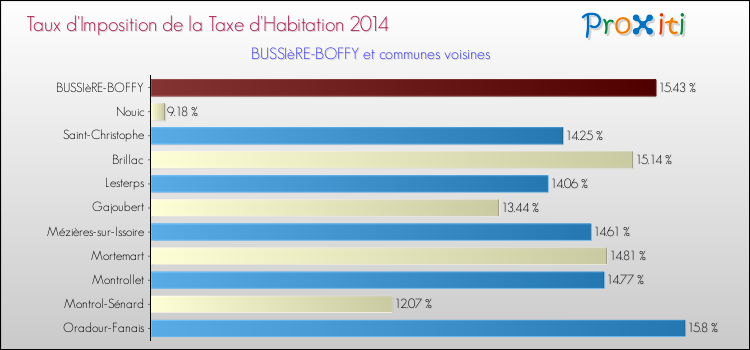 Taux d'imposition de la taxe d'habitation 2014 pour BUSSIèRE-BOFFY et les communes proches Comparaison des taux d'imposition de la taxe d'habitation 2014 pour BUSSIèRE-BOFFY et les communes voisines