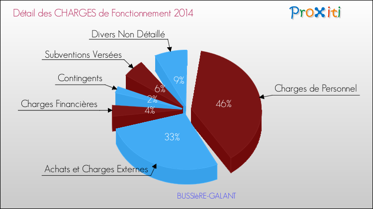 Décomposition des Charges de Fonctionnement 2014 de la commune de BUSSIèRE-GALANT Charges de Fonctionnement 2014 pour la commune de BUSSIèRE-GALANT