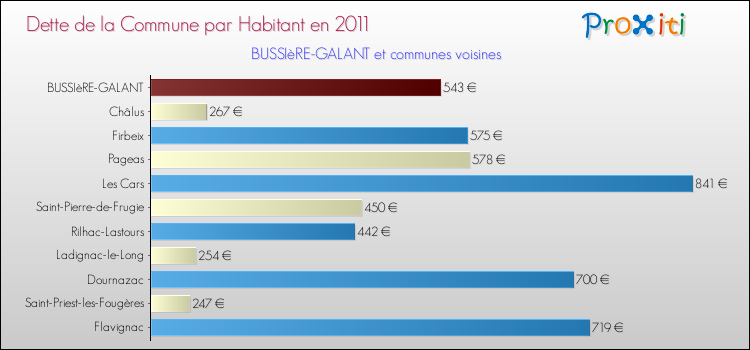 Dette par habitant de la commune en 2011 pour BUSSIèRE-GALANT et les communes proches Comparaison de la dette par habitant de la commune en 2011 pour BUSSIèRE-GALANT et les communes voisines