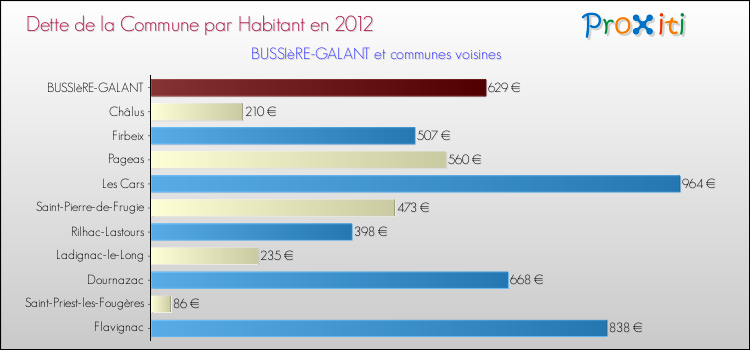 Dette par habitant de la commune en 2012 pour BUSSIèRE-GALANT et les communes proches Comparaison de la dette par habitant de la commune en 2012 pour BUSSIèRE-GALANT et les communes voisines