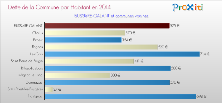 Dette par habitant de la commune en 2014 pour BUSSIèRE-GALANT et les communes proches Comparaison de la dette par habitant de la commune en 2014 pour BUSSIèRE-GALANT et les communes voisines