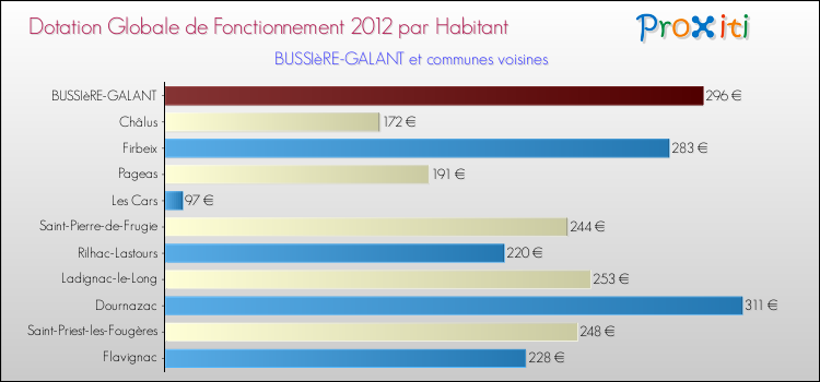 Montant des dotations globales de fonctionnement DGF par Habitant pour BUSSIèRE-GALANT et les communes proches Comparaison des des dotations globales de fonctionnement DGF par habitant pour BUSSIèRE-GALANT et les communes voisines