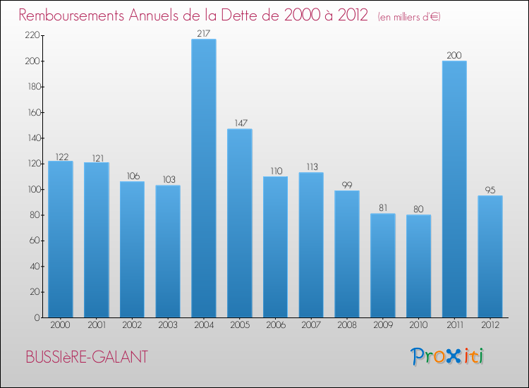 Evolution de l'annuité de la dette pour la commune de BUSSIèRE-GALANT de 2000 à 2012 Annuités de la dette pour BUSSIèRE-GALANT de 2000 à 2012