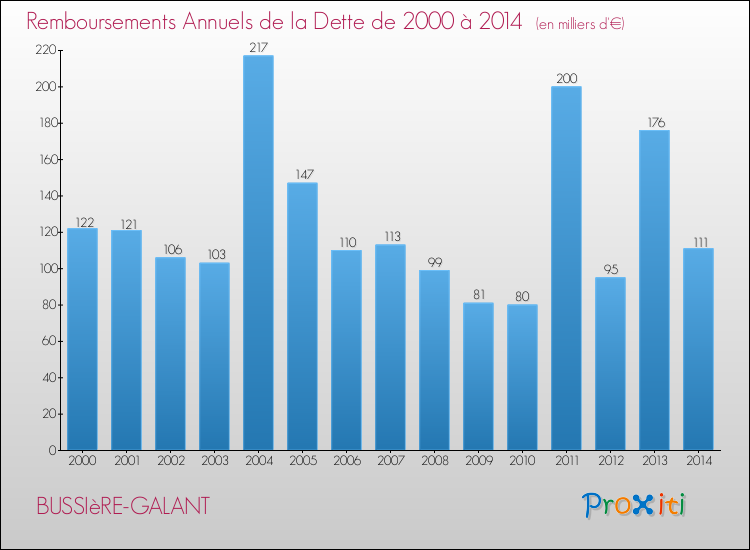 Evolution de l'annuité de la dette pour la commune de BUSSIèRE-GALANT de 2000 à 2014 Annuités de la dette pour BUSSIèRE-GALANT de 2000 à 2014