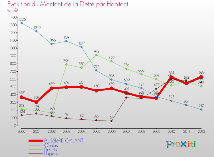 Evolution de la dette par habitant pour la commune de BUSSIèRE-GALANT et les communes proches de 2000 à 2012 Comparaison de la dette par habitant pour BUSSIèRE-GALANT et les communes voisines de 2000 à 2012