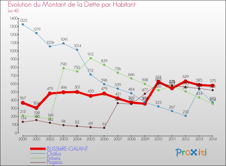 Evolution de la dette par habitant pour la commune de BUSSIèRE-GALANT et les communes proches de 2000 à 2014 Comparaison de la dette par habitant pour BUSSIèRE-GALANT et les communes voisines de 2000 à 2014