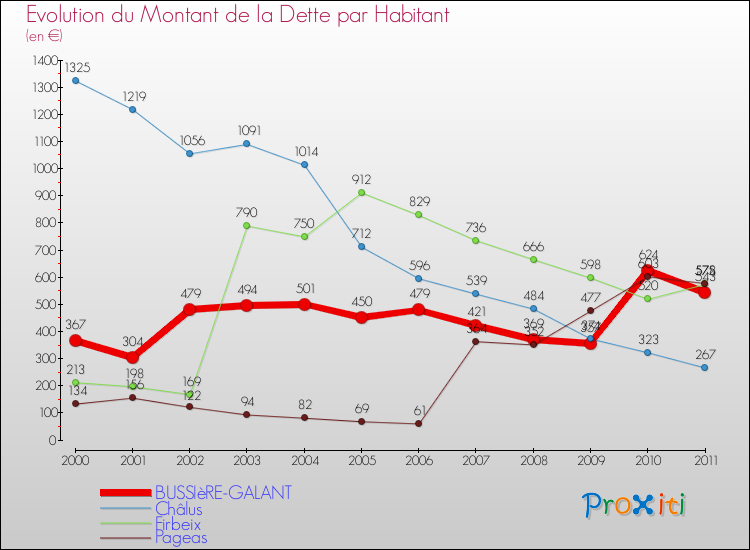 Evolution de la dette par habitant pour la commune de BUSSIèRE-GALANT et les communes proches Comparaison de la dette par habitant pour BUSSIèRE-GALANT et les communes voisines