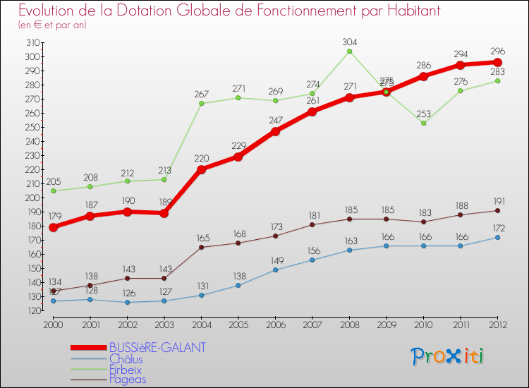Evolution et montant de la dotation globale de fonctionnement par Habitant pour BUSSIèRE-GALANT et les communes proches Comparaison des dotations globales de fonctionnement par habitant pour BUSSIèRE-GALANT et les communes voisines