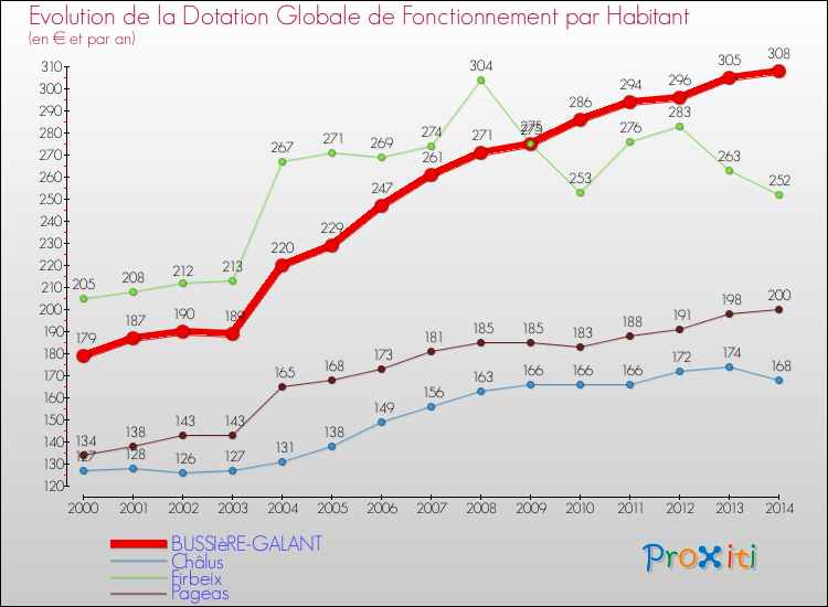 Evolution et montant de la dotation globale de fonctionnement par Habitant pour BUSSIèRE-GALANT et les communes proches de 2000 à 2014. Comparaison des dotations globales de fonctionnement par habitant pour BUSSIèRE-GALANT et les communes voisines de 2000 à 2014.