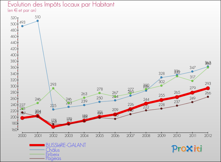 Evolution et montant des impôts locaux par Habitant pour BUSSIèRE-GALANT et les communes proches Comparaison des impôts locaux par habitant pour BUSSIèRE-GALANT et les communes voisines