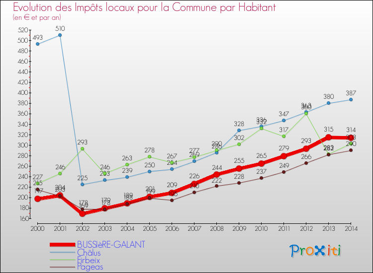 Evolution et montant des impôts locaux par Habitant pour BUSSIèRE-GALANT et les communes proches de 2000 à 2014 Comparaison des impôts locaux par habitant pour BUSSIèRE-GALANT et les communes voisines de 2000 à 2014
