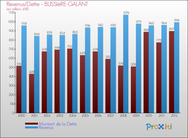 Evolution comparée de la dette et des revenus pour la commune de BUSSIèRE-GALANT de 2000 à 2012 Comparaison de la dette et des revenus pour BUSSIèRE-GALANT de 2000 à 2012