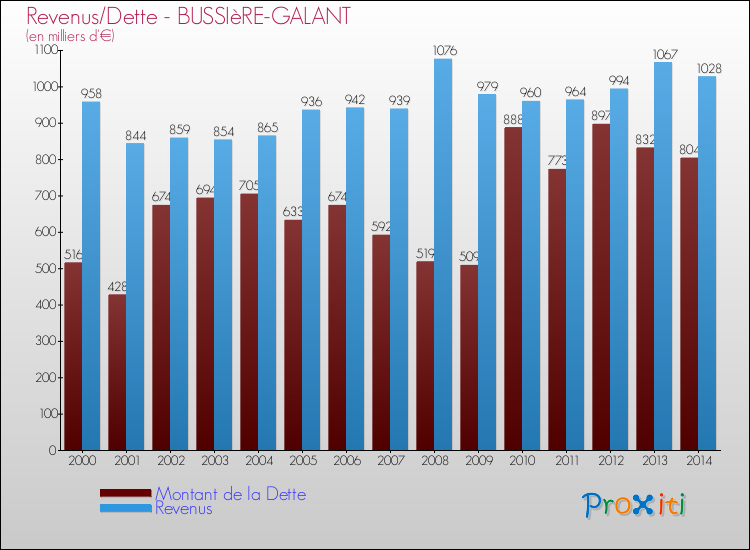 Evolution comparée de la dette et des revenus pour la commune de BUSSIèRE-GALANT de 2000 à 2014 Comparaison de la dette et des revenus pour BUSSIèRE-GALANT de 2000 à 2014