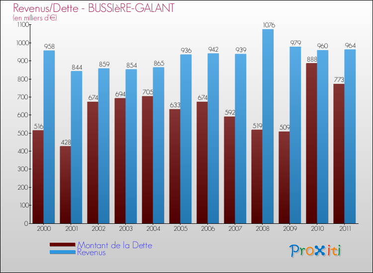 Evolution comparée de la dette et des revenus pour la commune de BUSSIèRE-GALANT de 2000 à 2011 Comparaison de la dette et des revenus pour BUSSIèRE-GALANT de 2000 à 2011